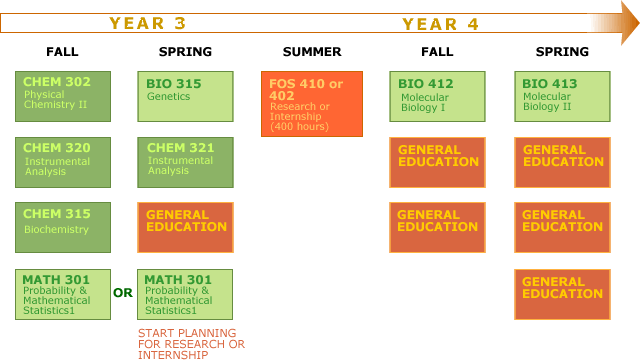 MOLECULAR BIOLOGY Course Plan